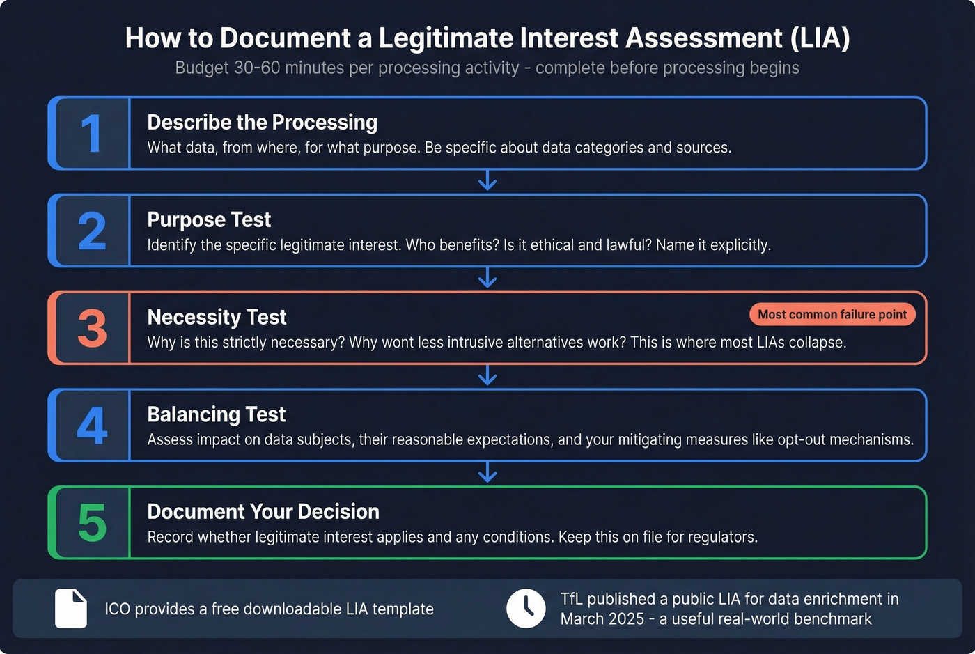 Five-step LIA documentation process diagram