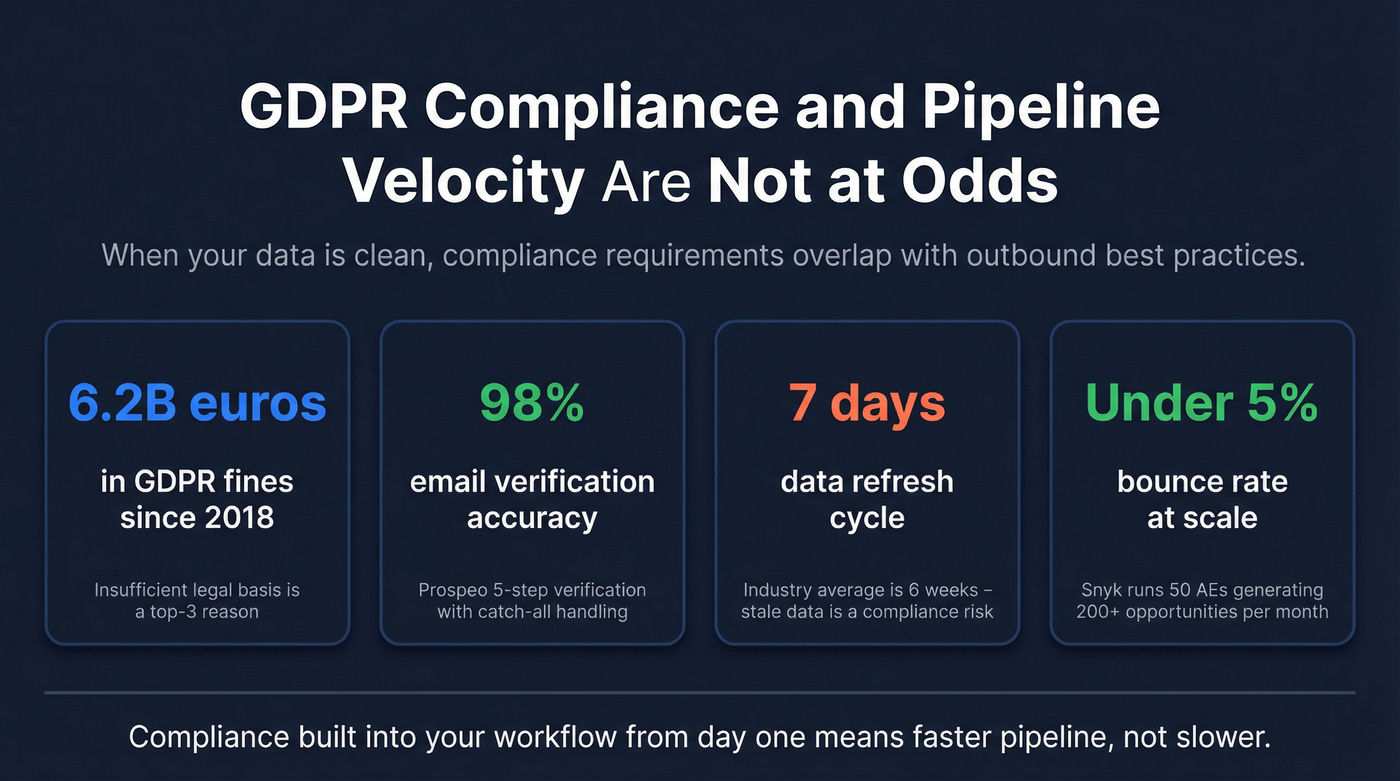 GDPR compliance and pipeline velocity key stats