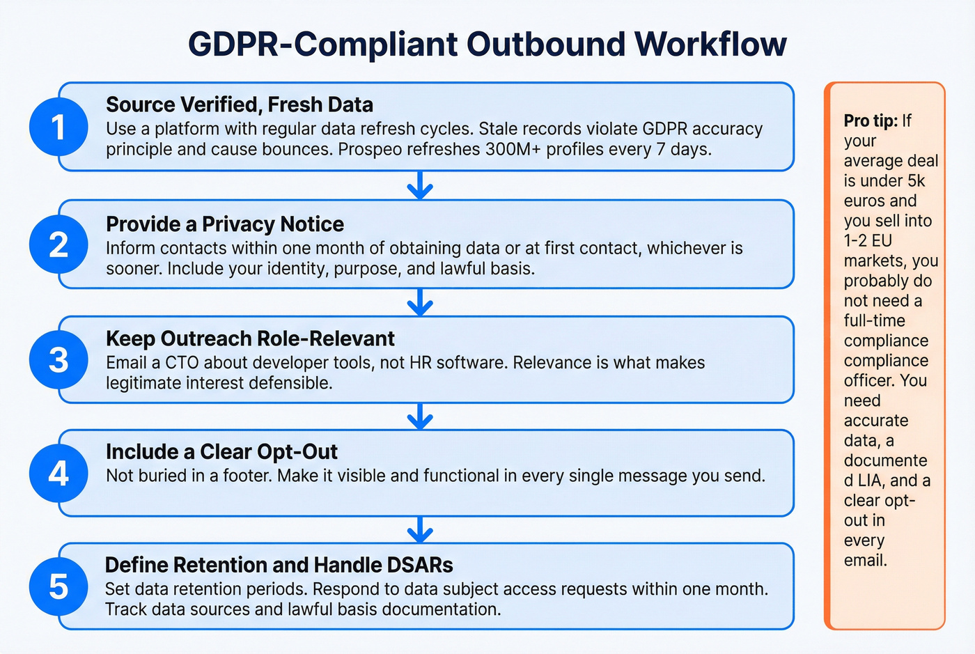Five-step GDPR compliant outbound workflow diagram