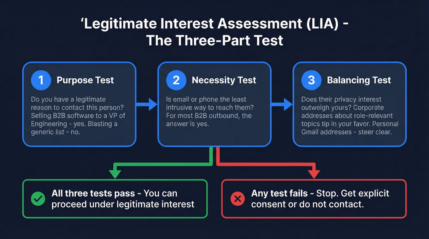 Three-part Legitimate Interest Assessment test flow chart