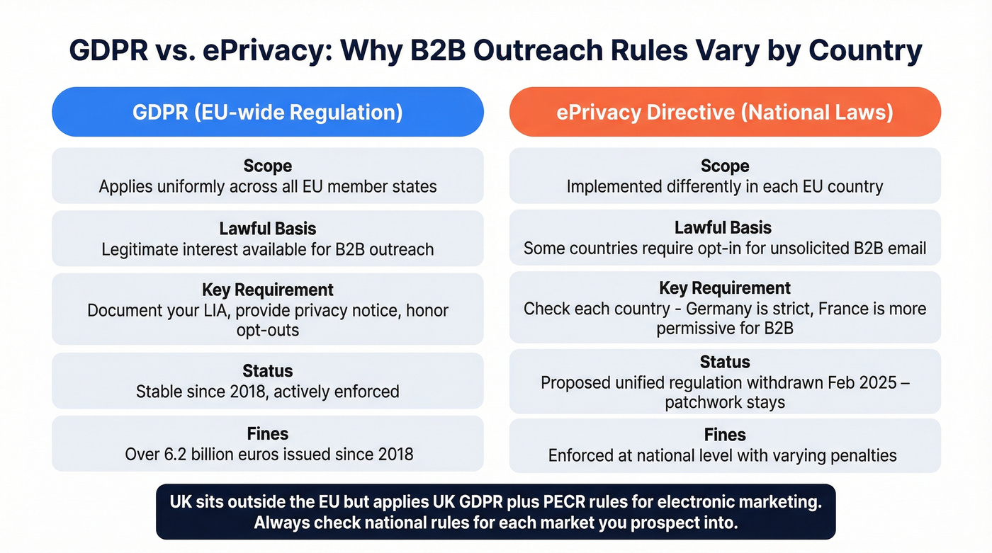 GDPR vs ePrivacy Directive comparison for B2B outreach rules