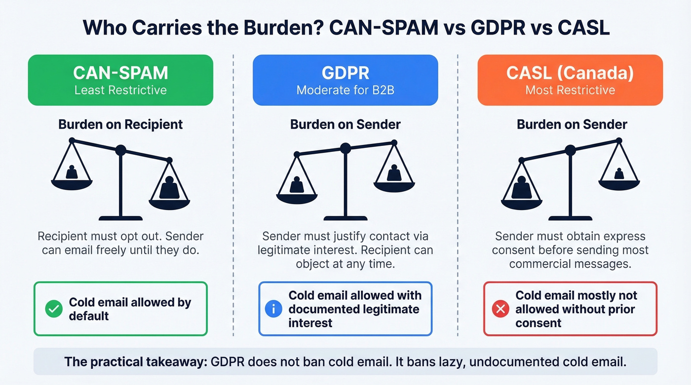 Burden of proof comparison between CAN-SPAM and GDPR