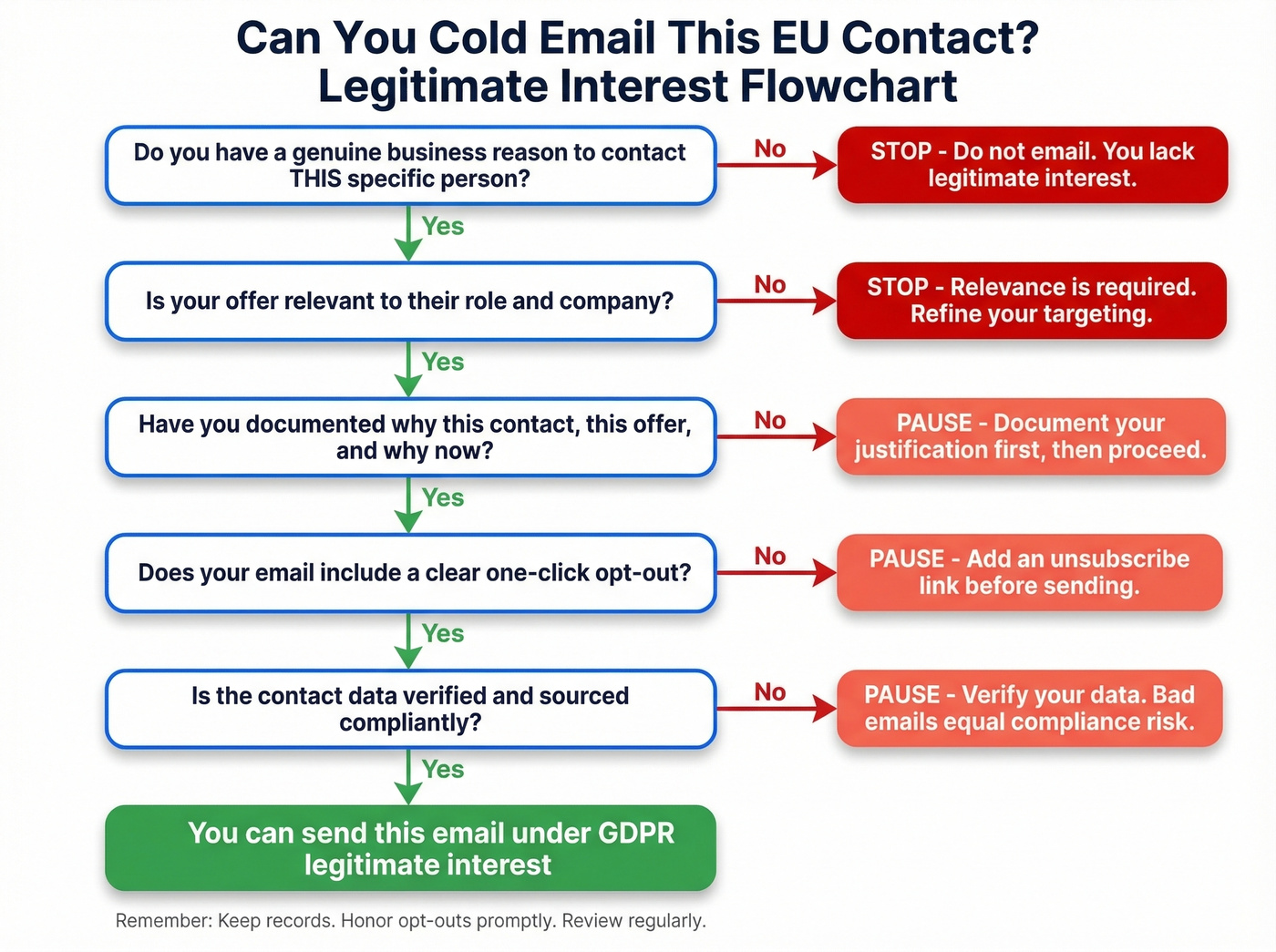 GDPR legitimate interest assessment decision flowchart