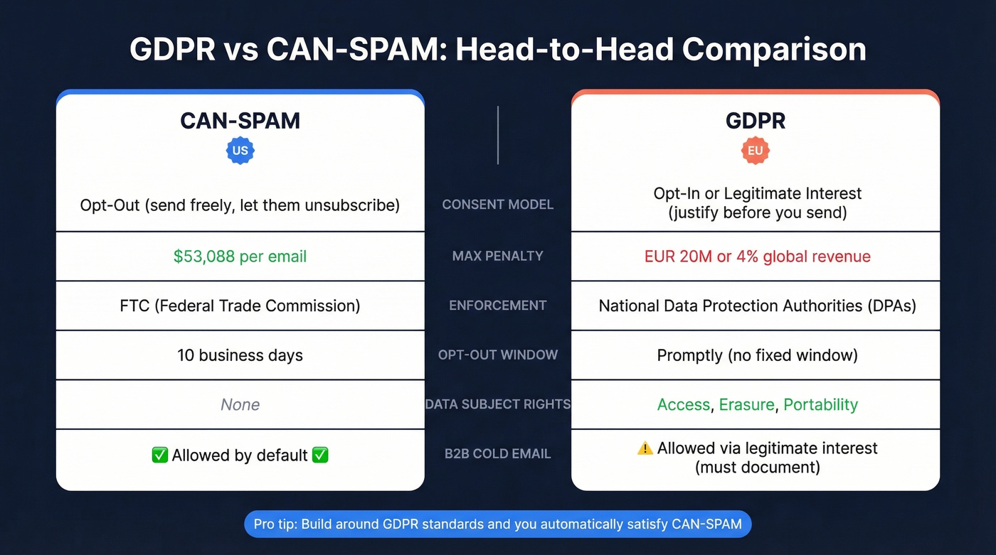 GDPR vs CAN-SPAM side-by-side comparison diagram