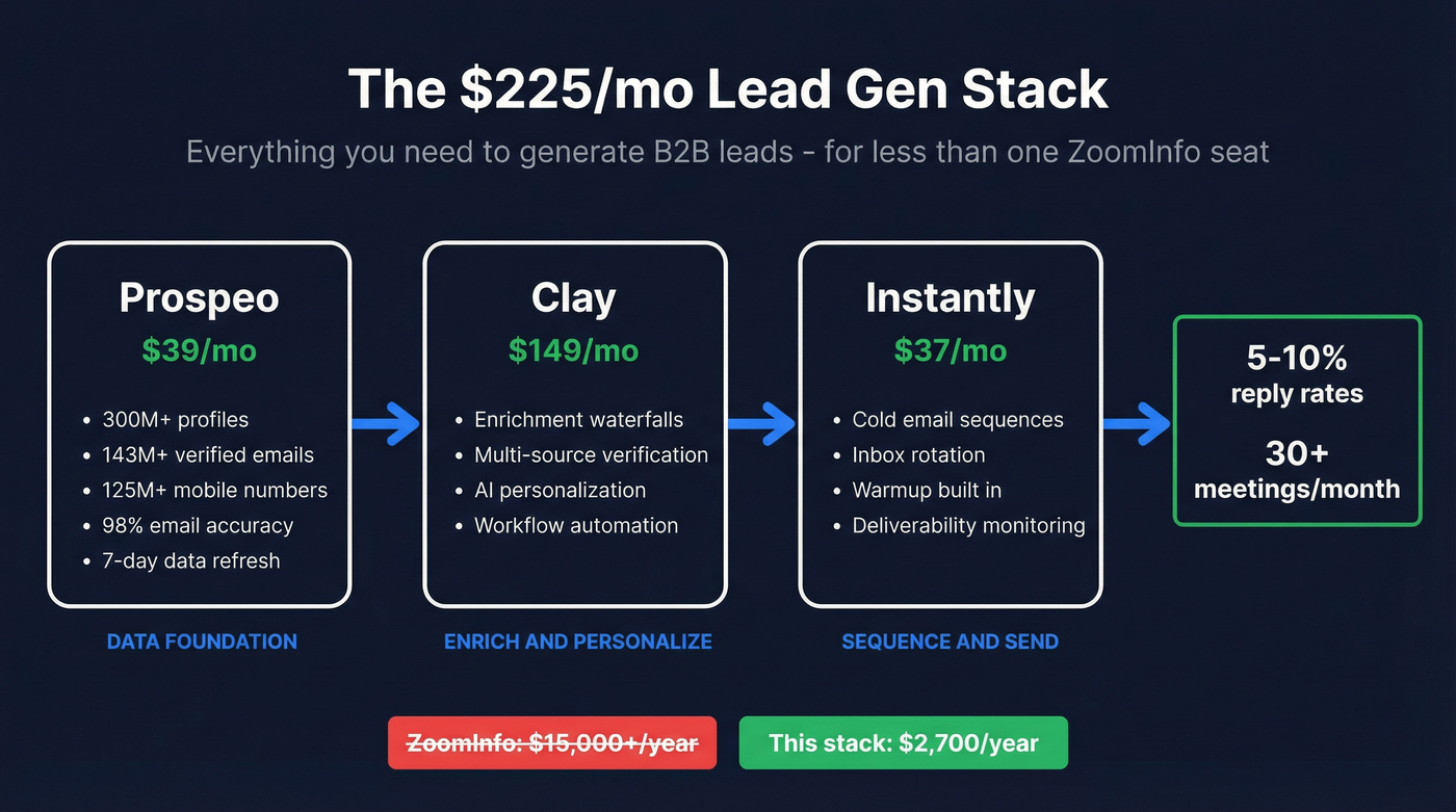 B2B lead gen stack workflow under 250 dollars per month
