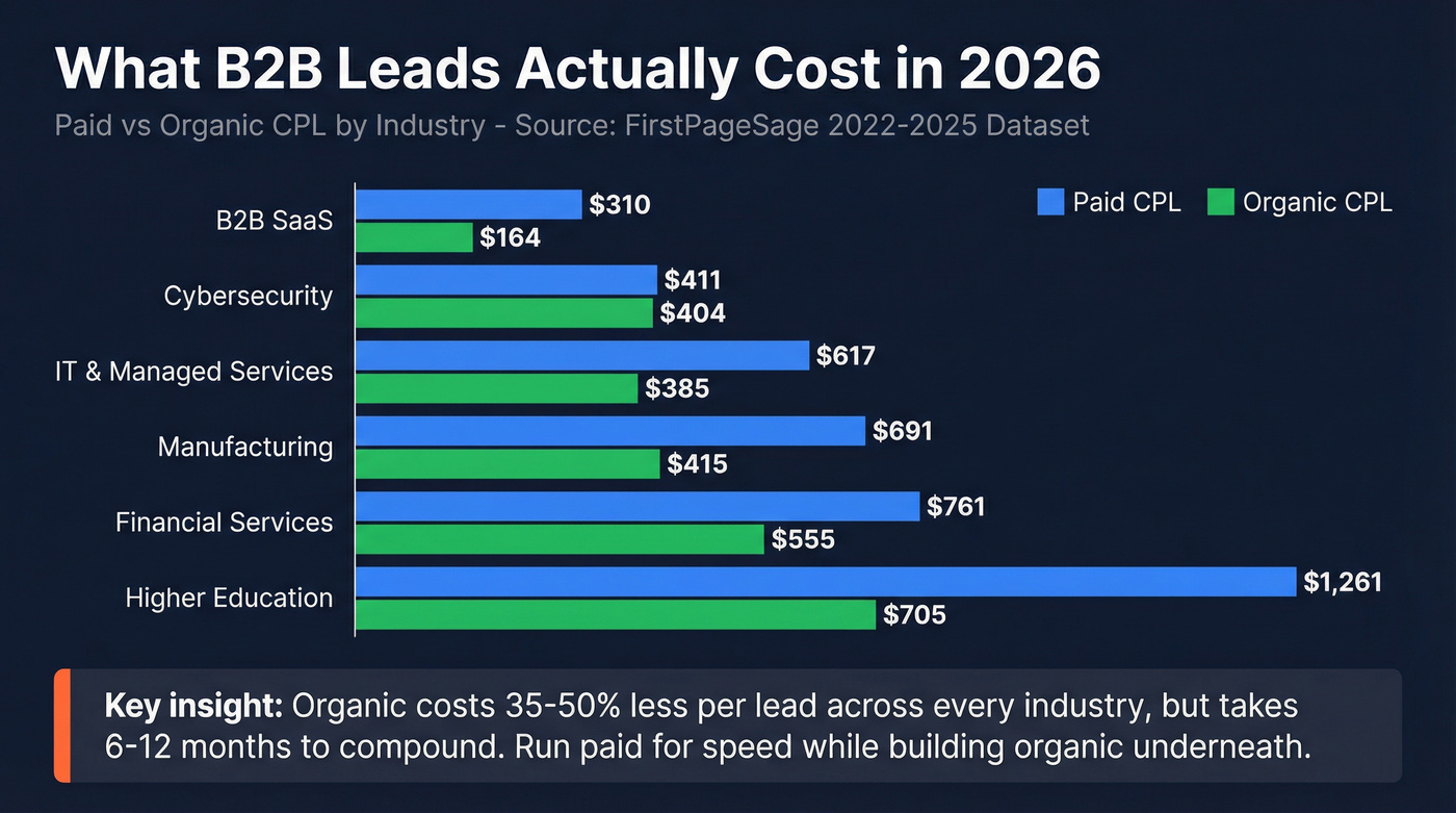 B2B lead cost comparison by industry paid vs organic