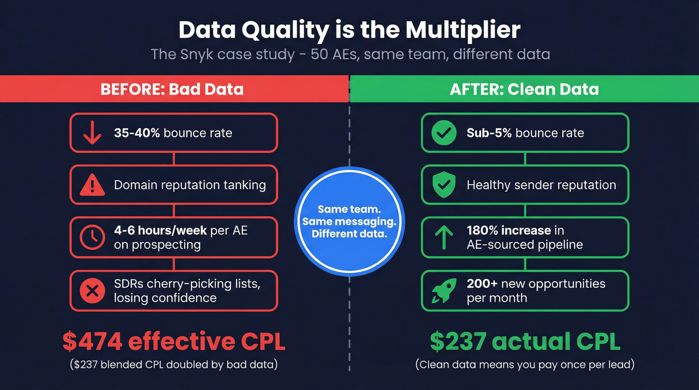 Data quality impact on bounce rates and pipeline results