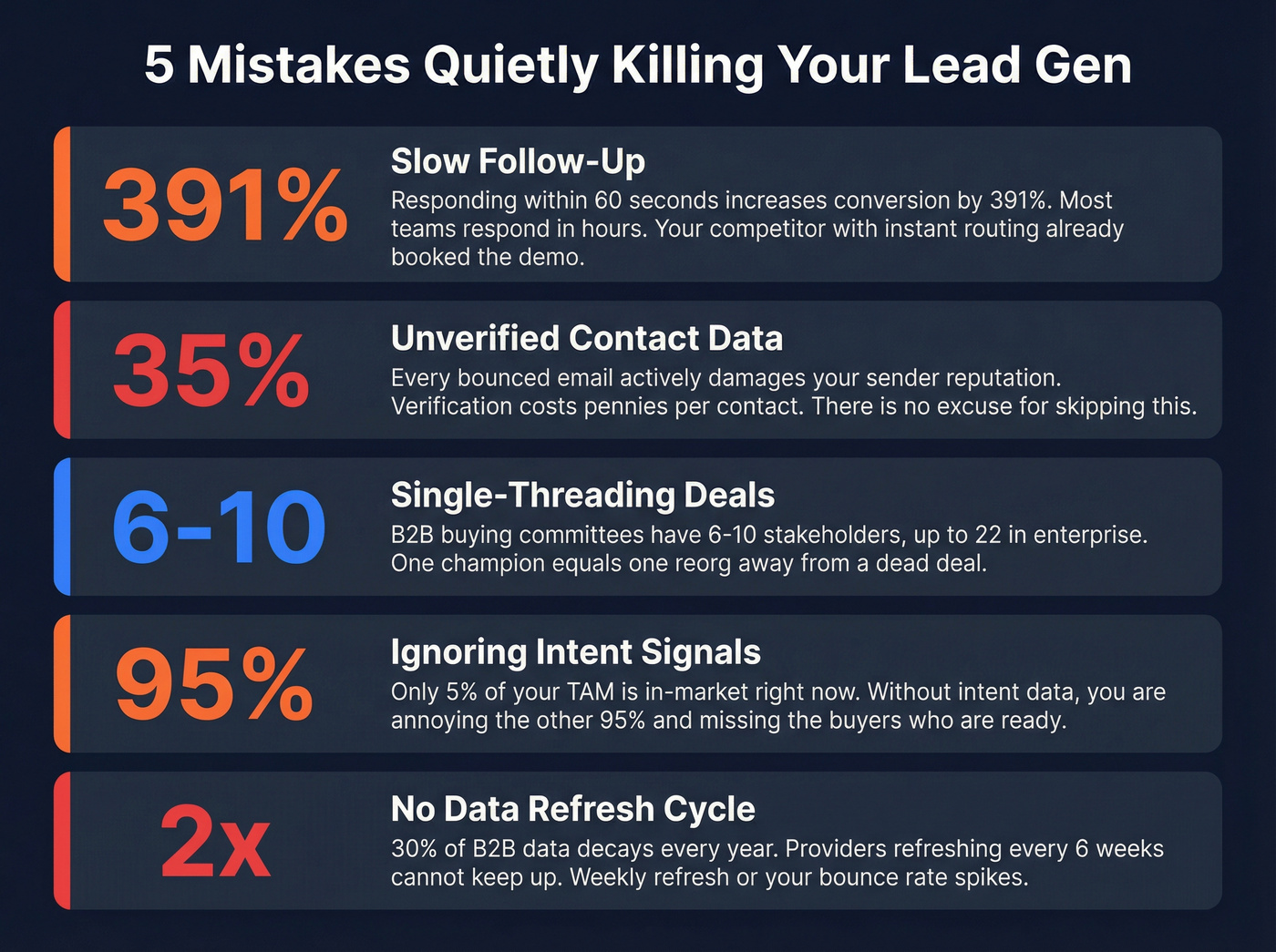 Five lead gen mistakes with key stats and impact