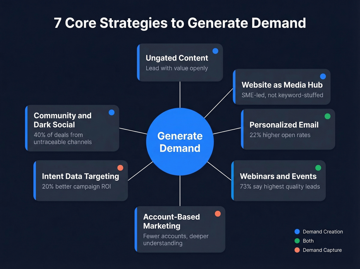 Seven core demand generation strategies mapped to funnel stages