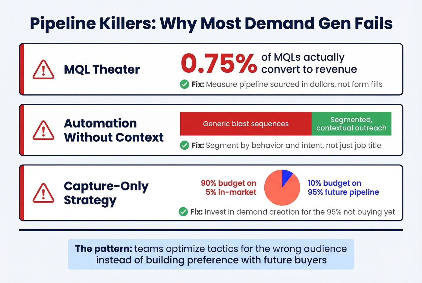 Common demand gen mistakes and their pipeline impact