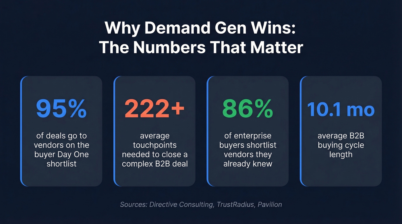 Key demand generation statistics every B2B team needs