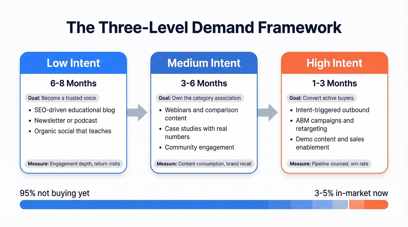 Three-level demand generation framework from low to high intent