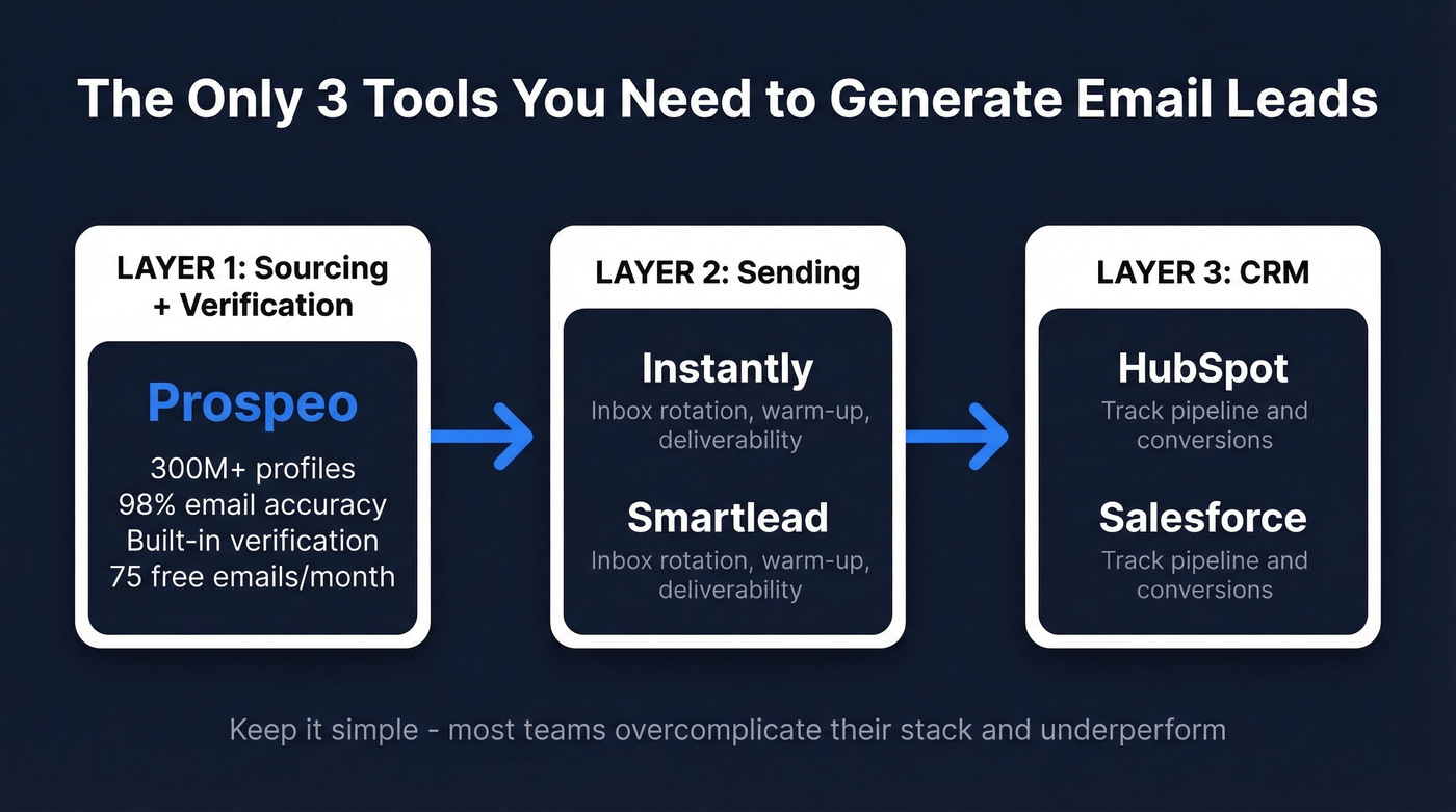 Three-layer email lead generation stack diagram