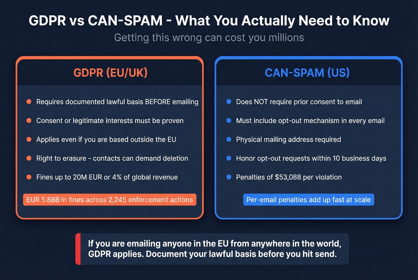 GDPR vs CAN-SPAM compliance requirements comparison