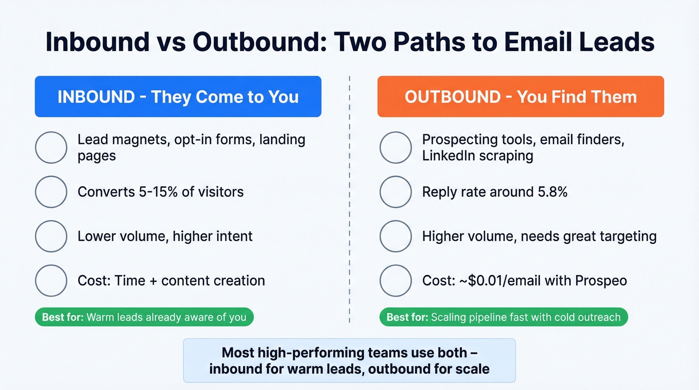 Inbound vs outbound email lead generation comparison