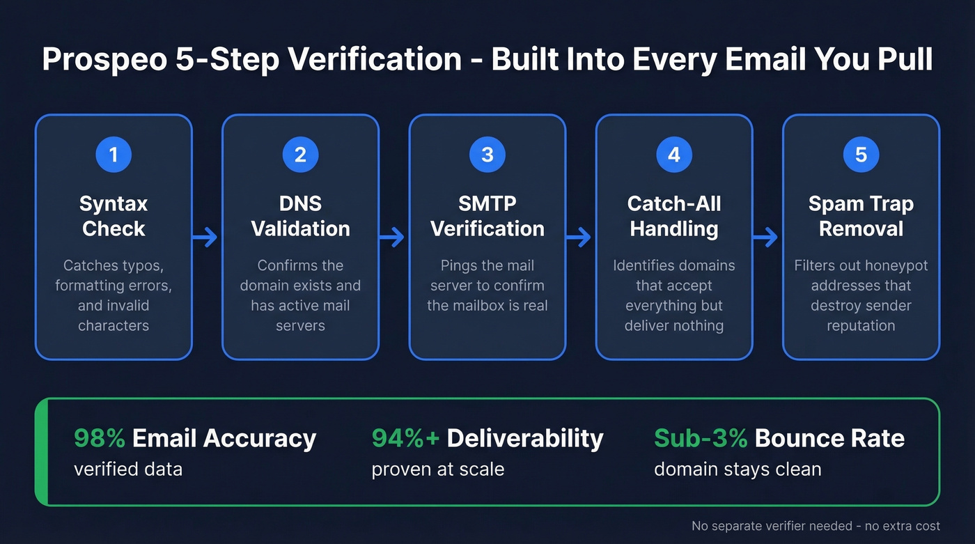 Prospeo five-step email verification process flow