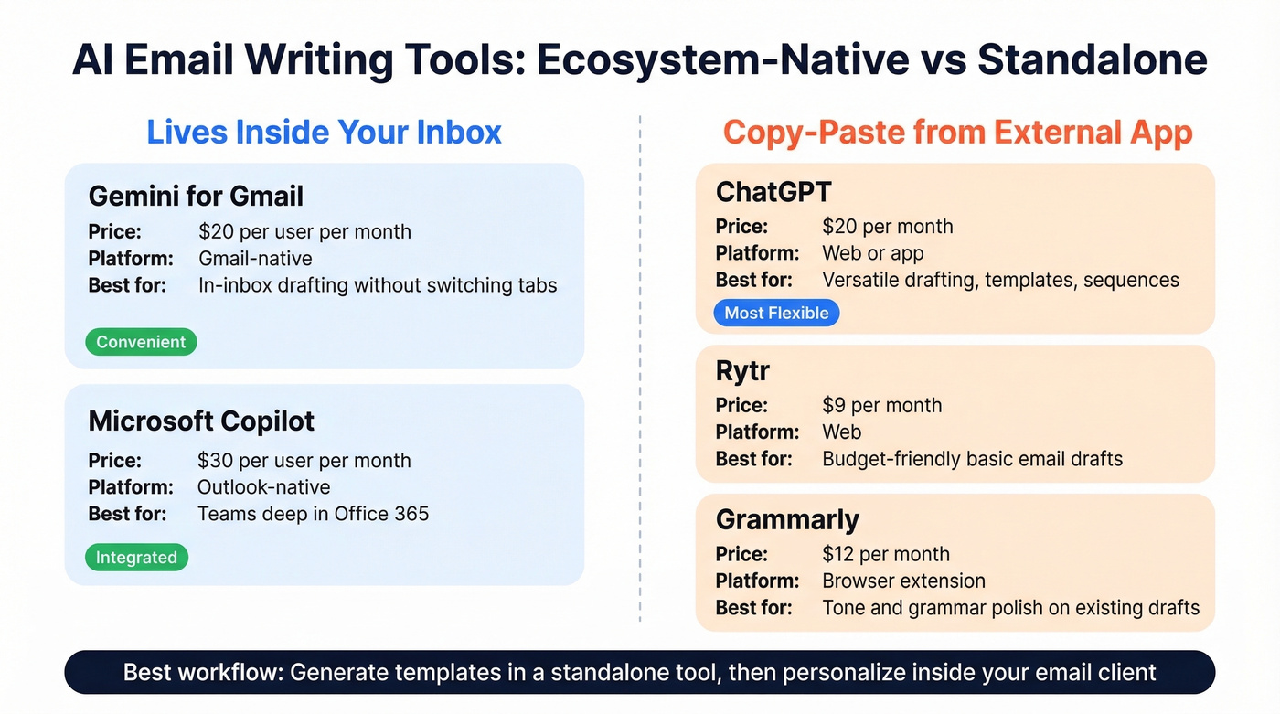 AI email tools compared by price and workflow type