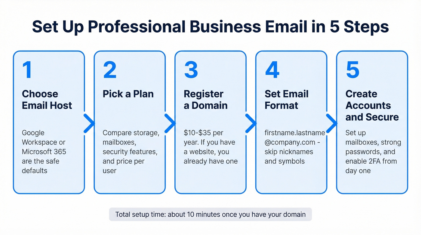 Five step business email setup process flow