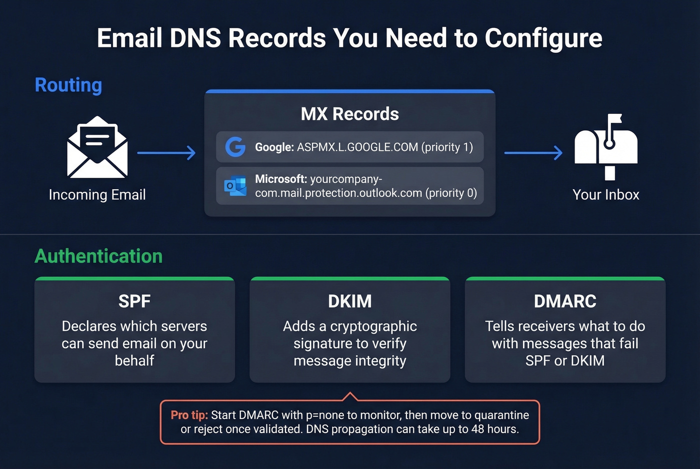 DNS email authentication records setup diagram