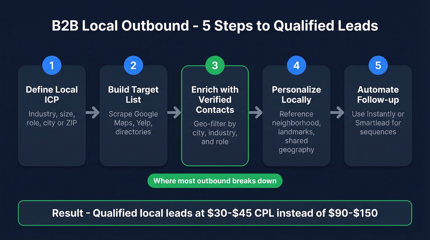 Five-step B2B local outbound lead generation process