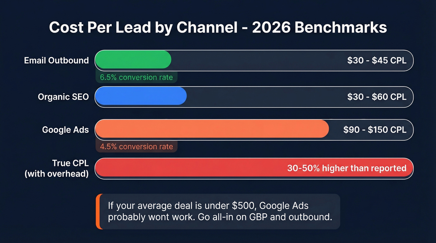Local lead generation CPL benchmarks by channel