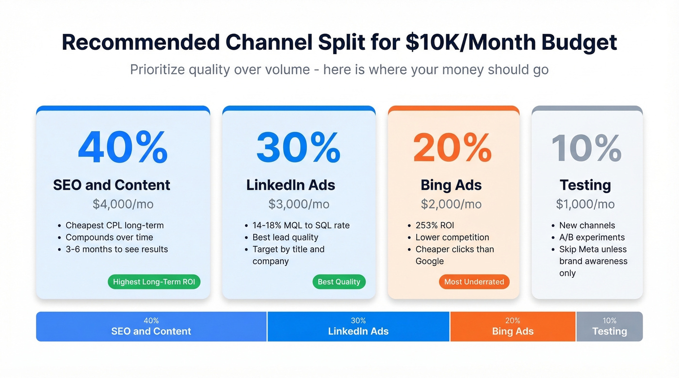 Recommended budget split across marketing channels with ROI data