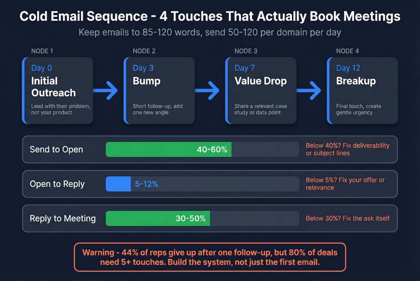 Cold email sequence with benchmarks and troubleshooting tips