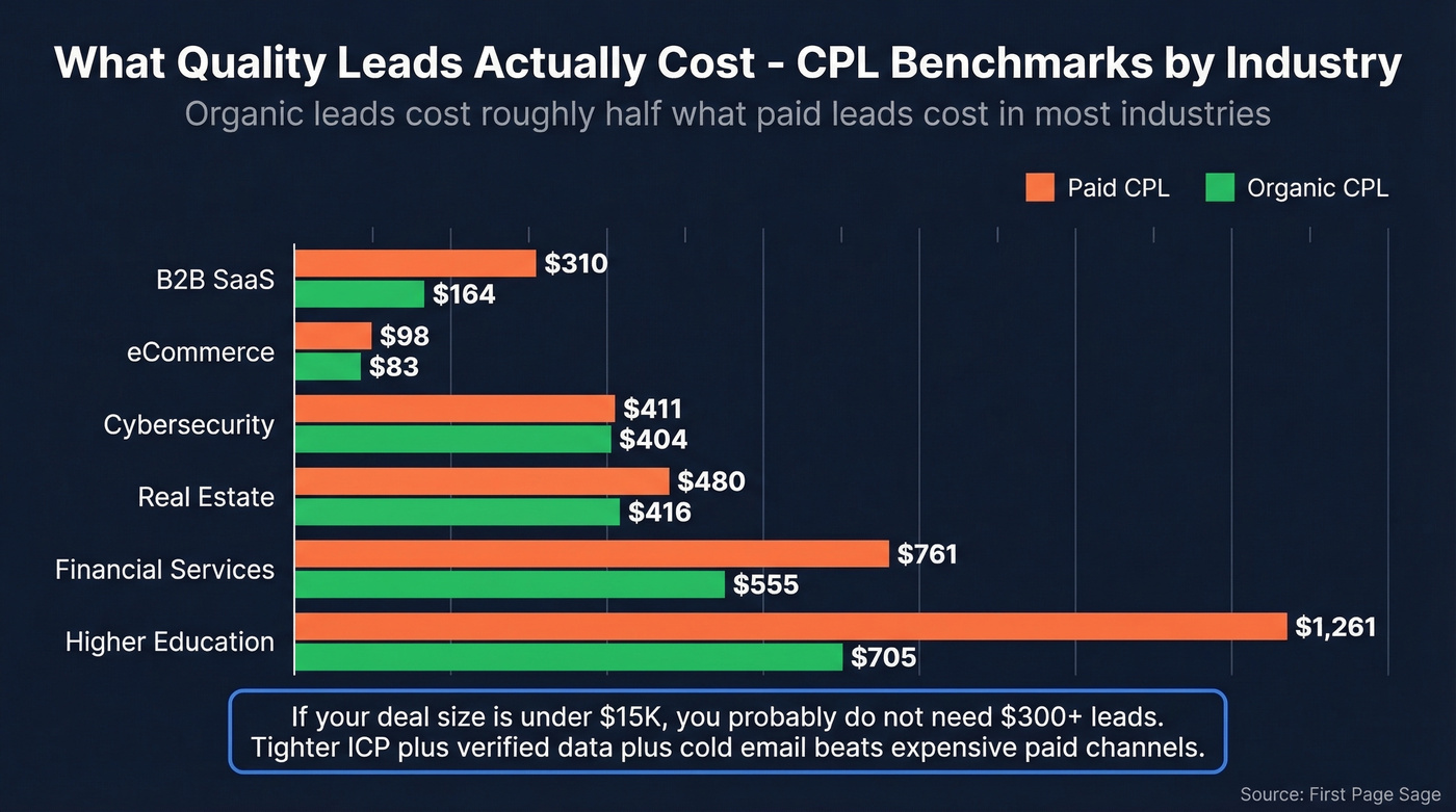 CPL benchmarks by industry comparing paid vs organic costs