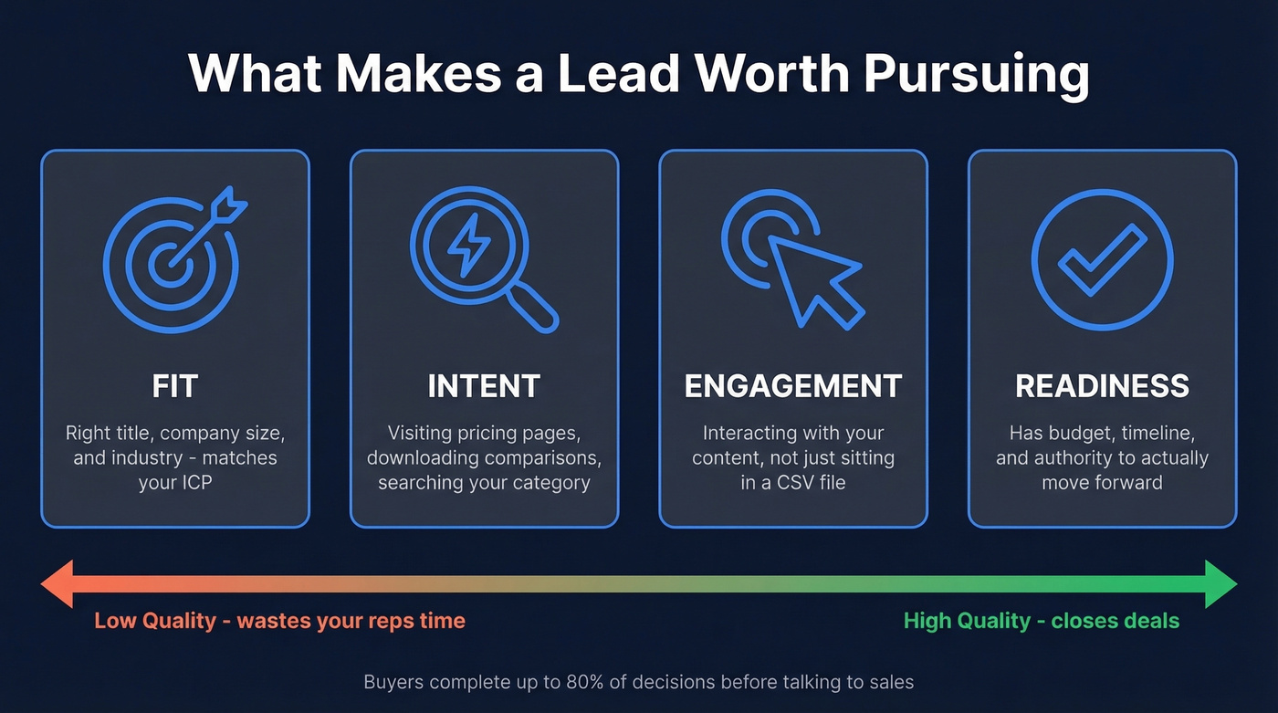 Four pillars of lead quality: fit, intent, engagement, readiness