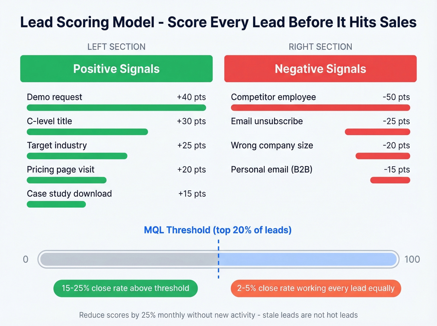Lead scoring model with positive and negative point values