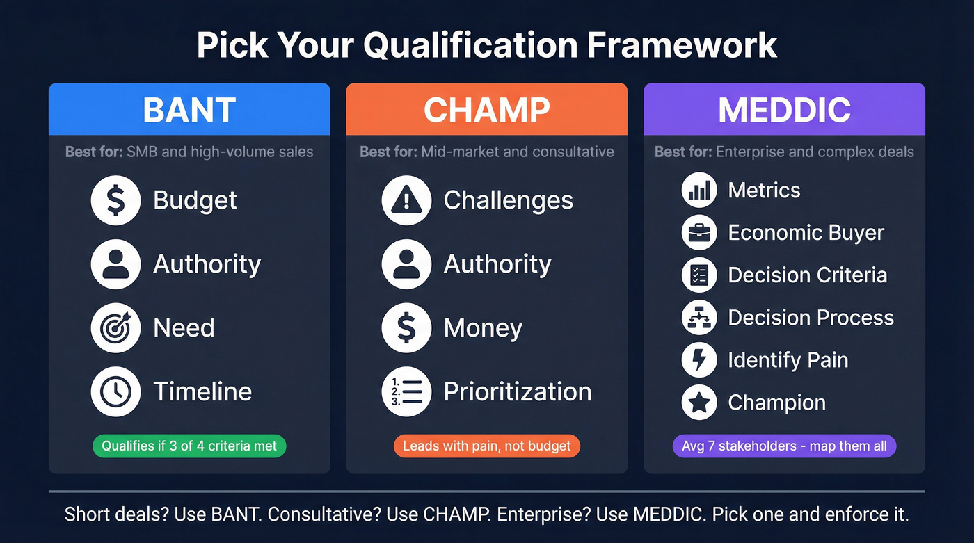 BANT vs CHAMP vs MEDDIC framework comparison diagram