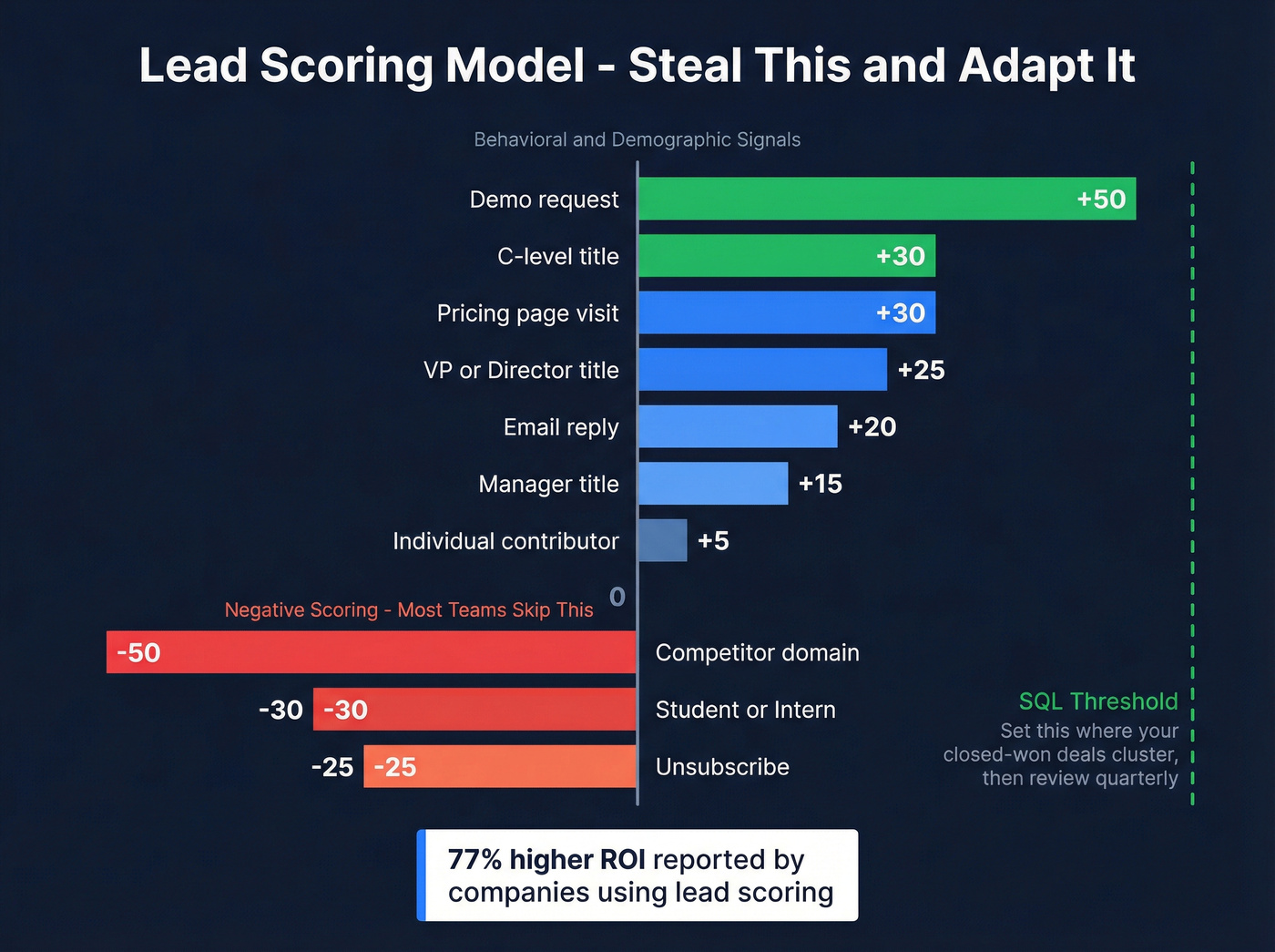 Lead scoring model with positive and negative signals