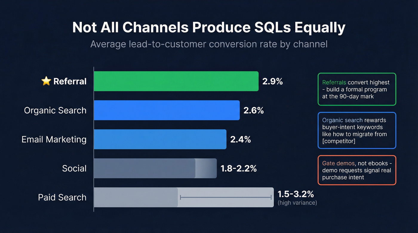 Channel conversion rates ranked for SQL generation