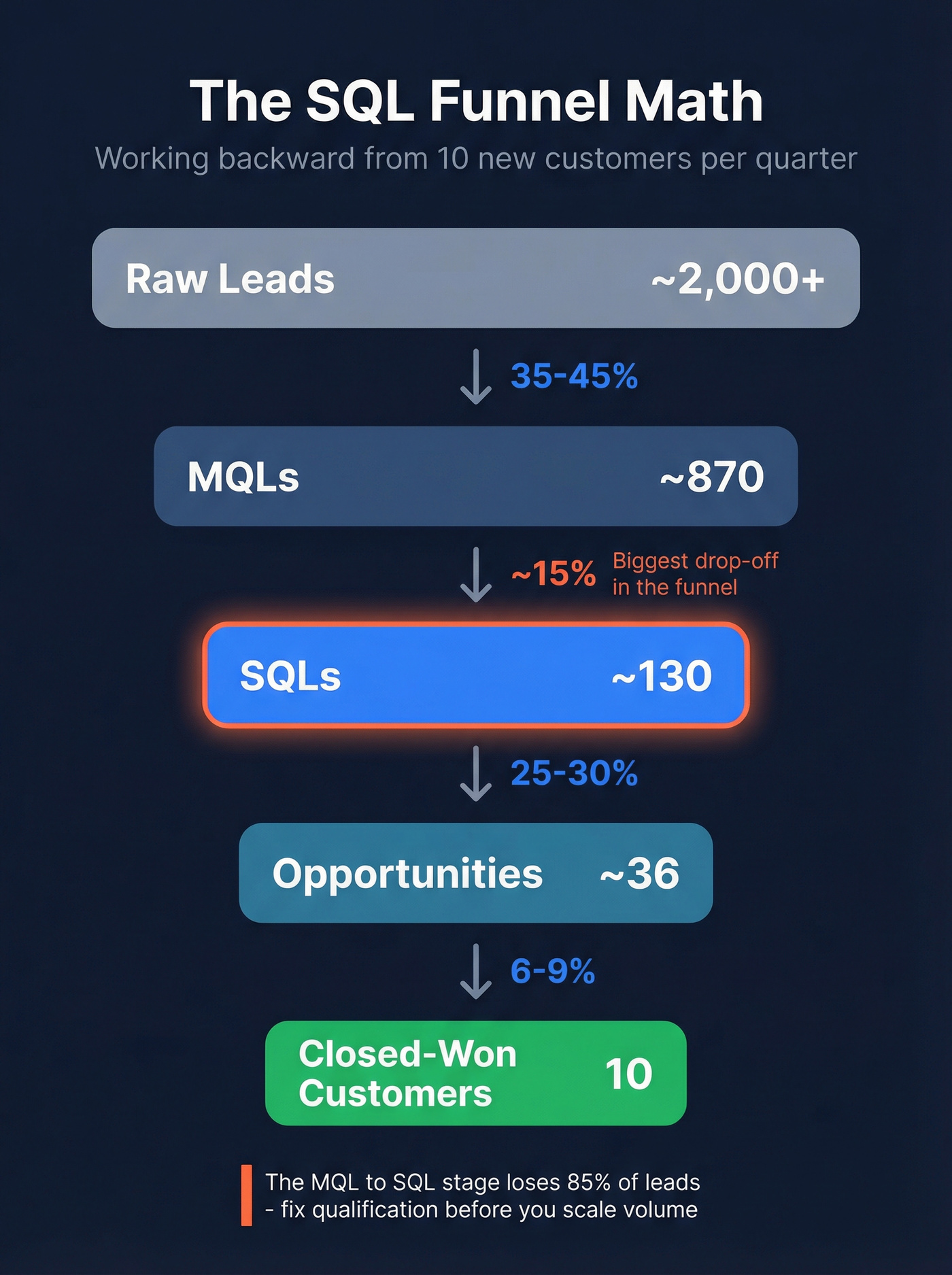 SQL funnel math showing volume needed at each stage