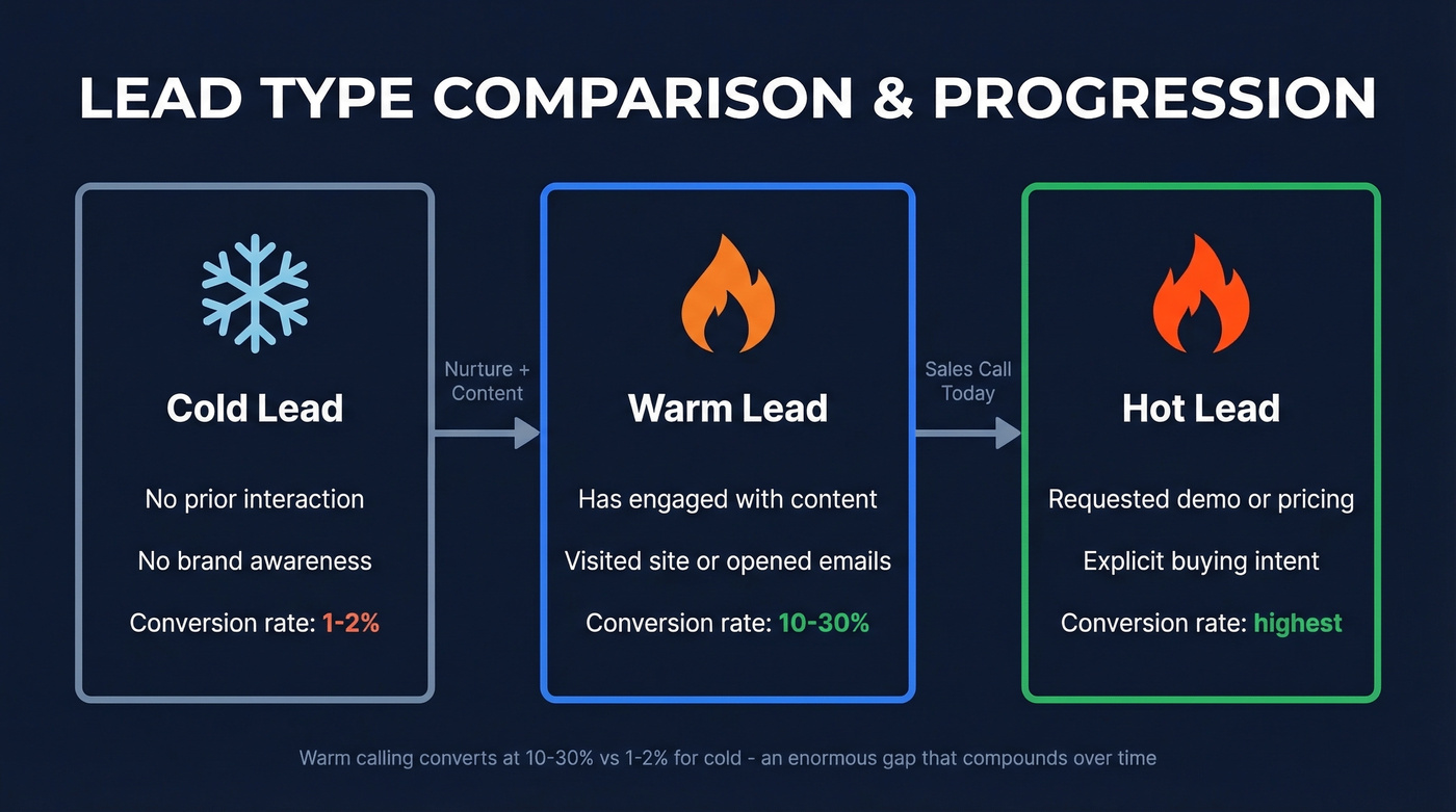 Cold vs warm vs hot leads comparison with conversion rates