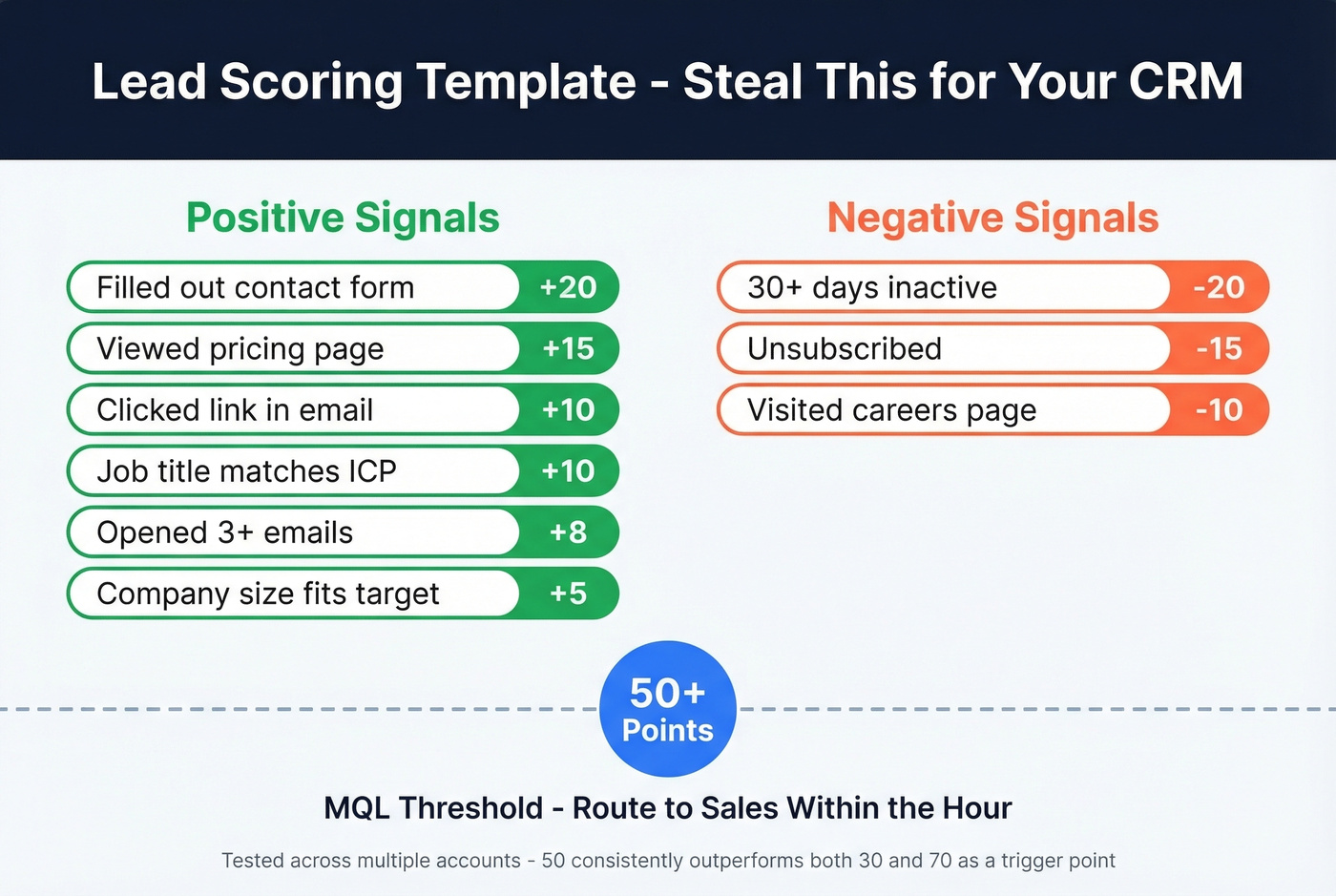 Visual lead scoring model with point values and MQL threshold