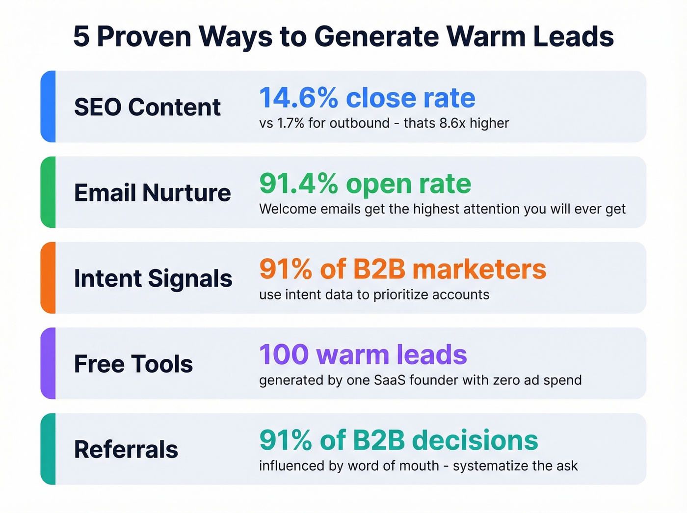 Warm lead strategy effectiveness with key stats