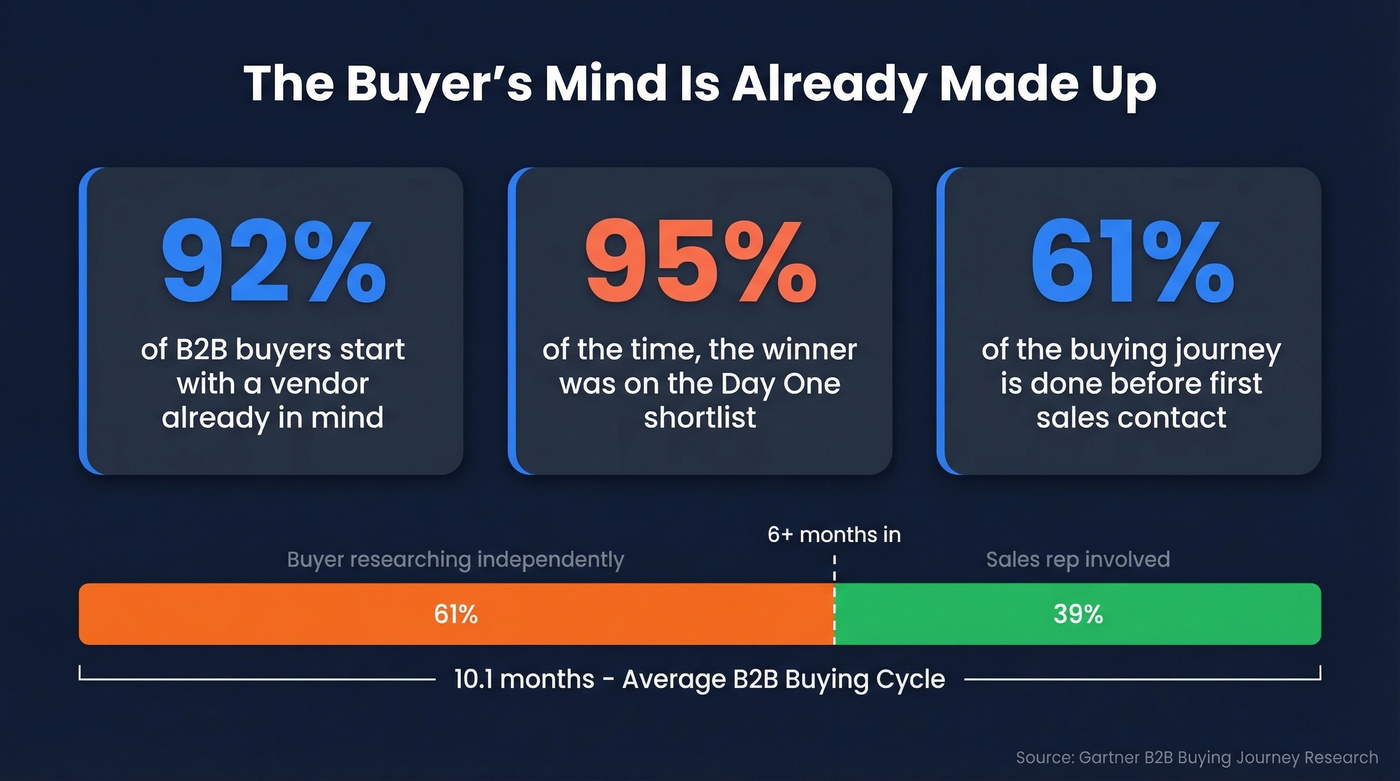 B2B buyer journey statistics showing Day One shortlist dominance