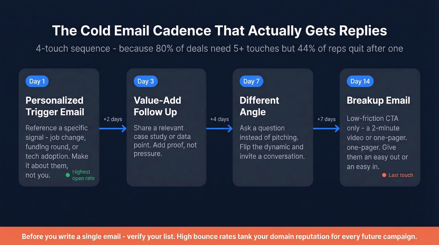Four-step cold email outbound cadence with timing and tactics