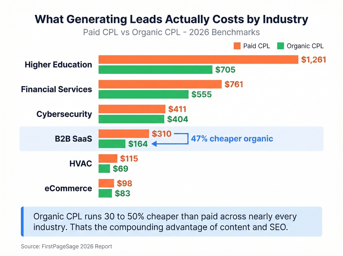 CPL by industry comparing paid vs organic costs