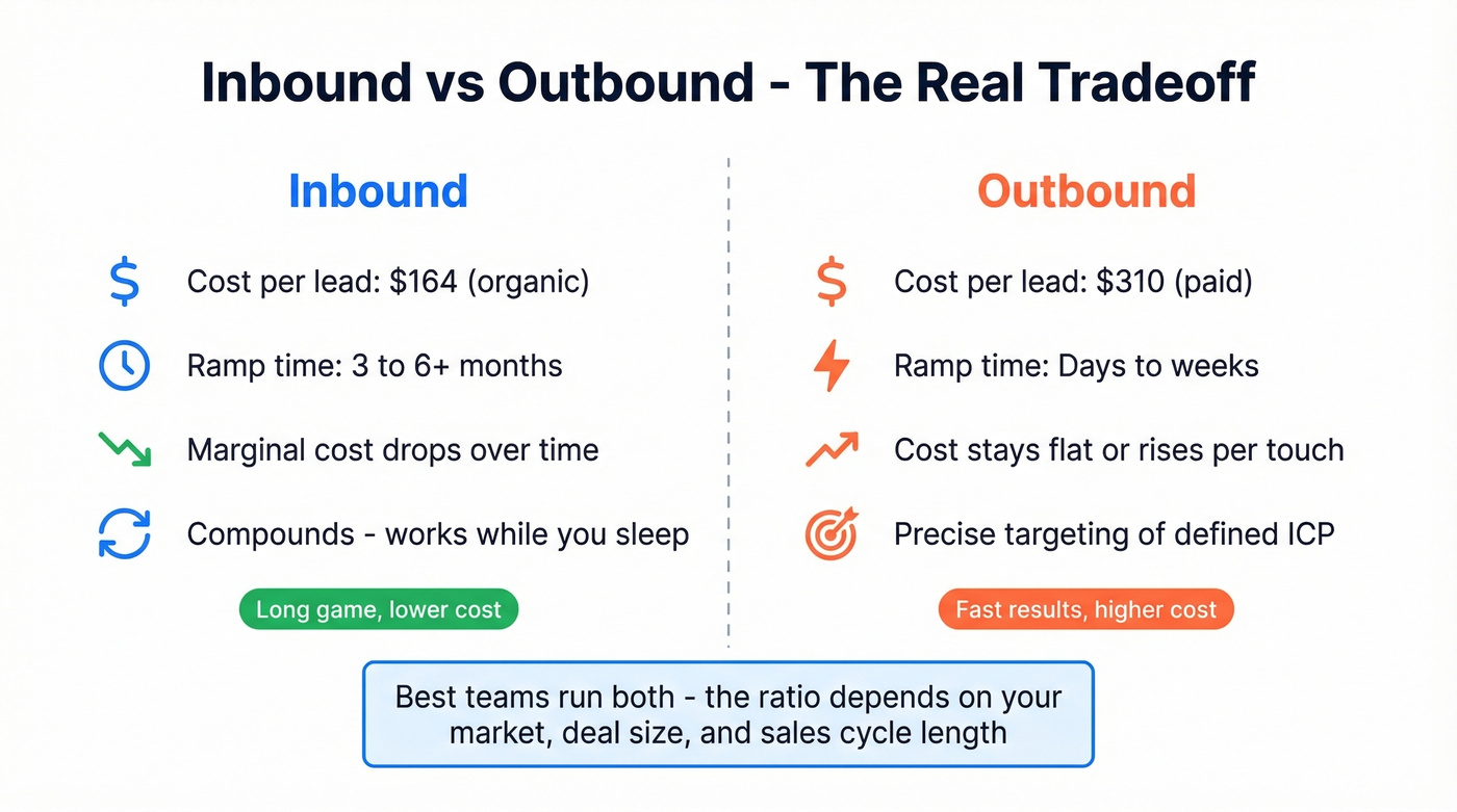 Inbound vs outbound lead cost and timeline comparison