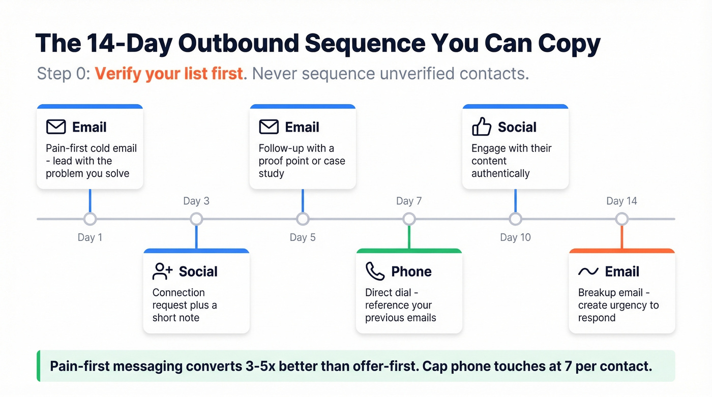 14-day multi-touch outbound sales sequence timeline