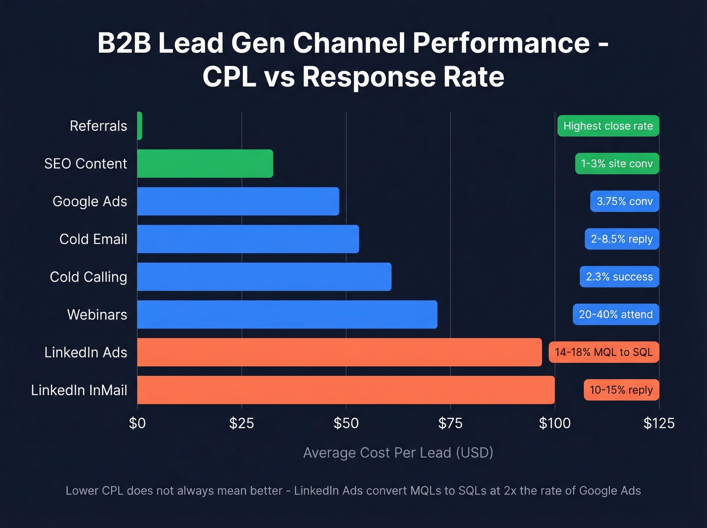 B2B lead gen channel CPL and performance comparison chart