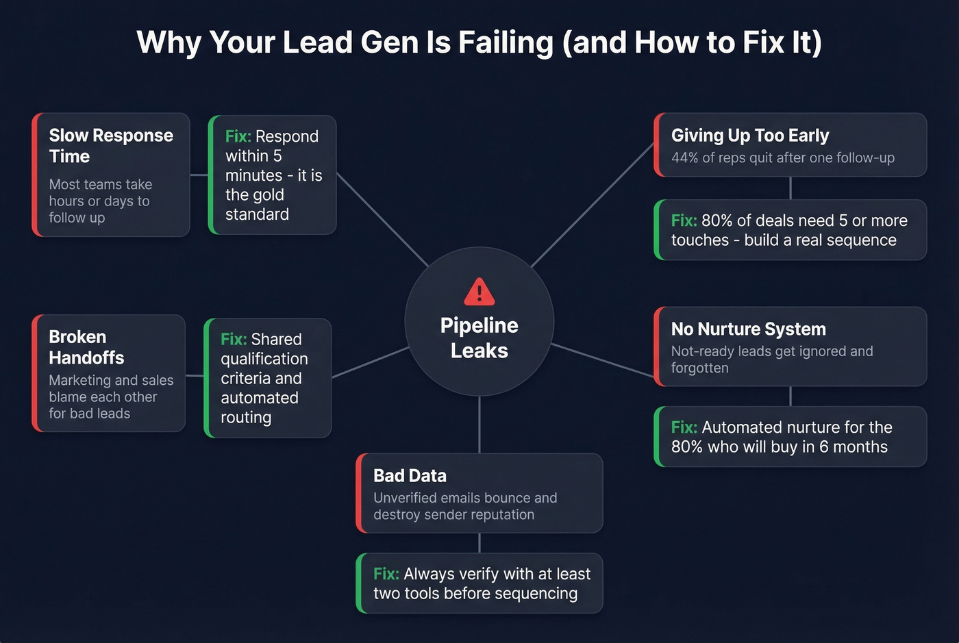 Common lead gen failure points and fixes diagram