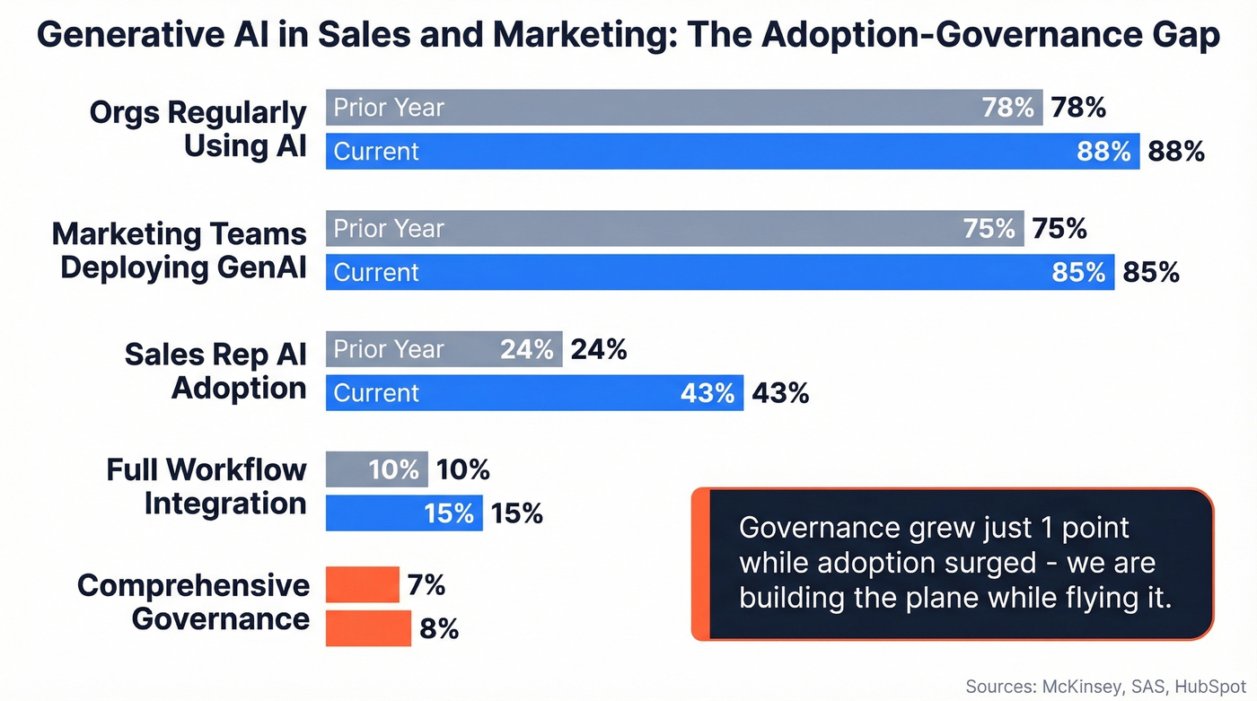 AI adoption vs governance gap visualization 2026