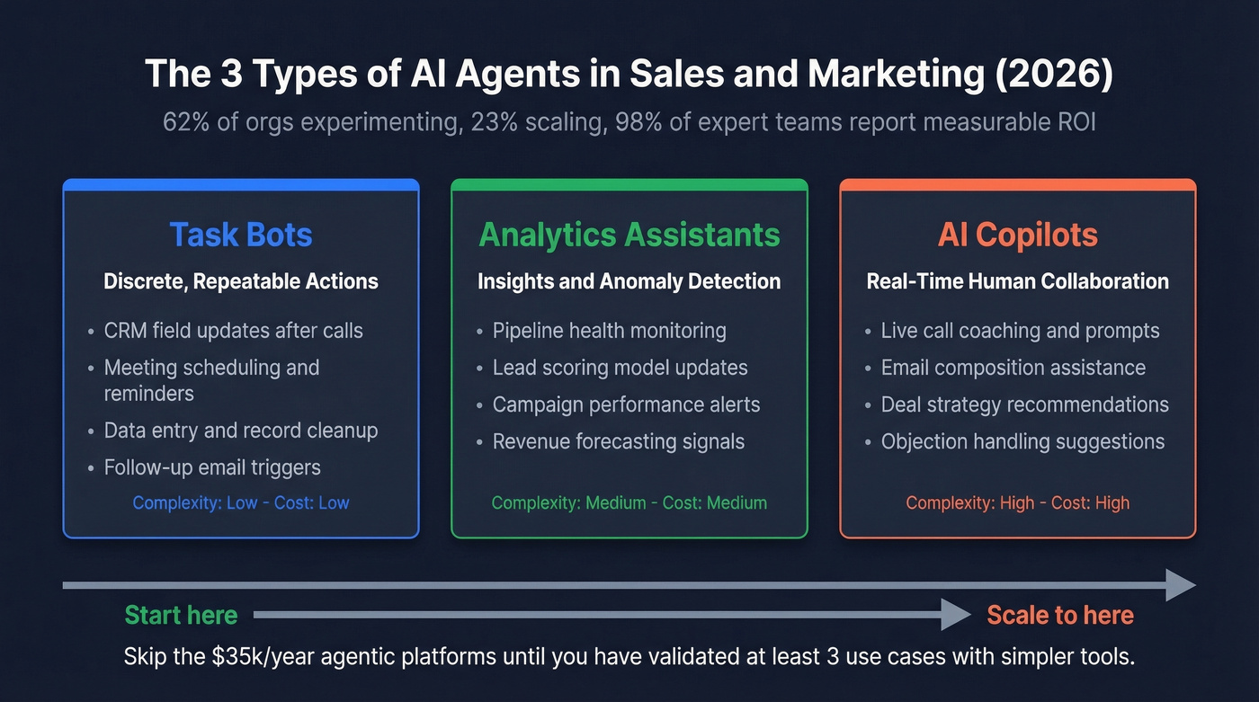 Three categories of AI agents in sales marketing