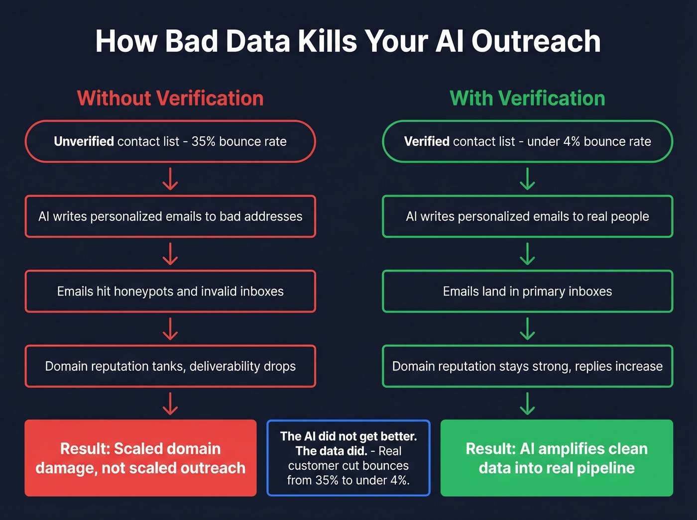 How bad data compounds through generative AI pipeline