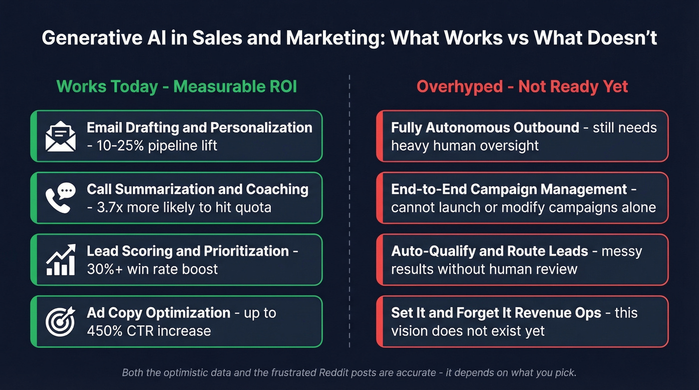Hype vs reality spectrum for AI sales marketing