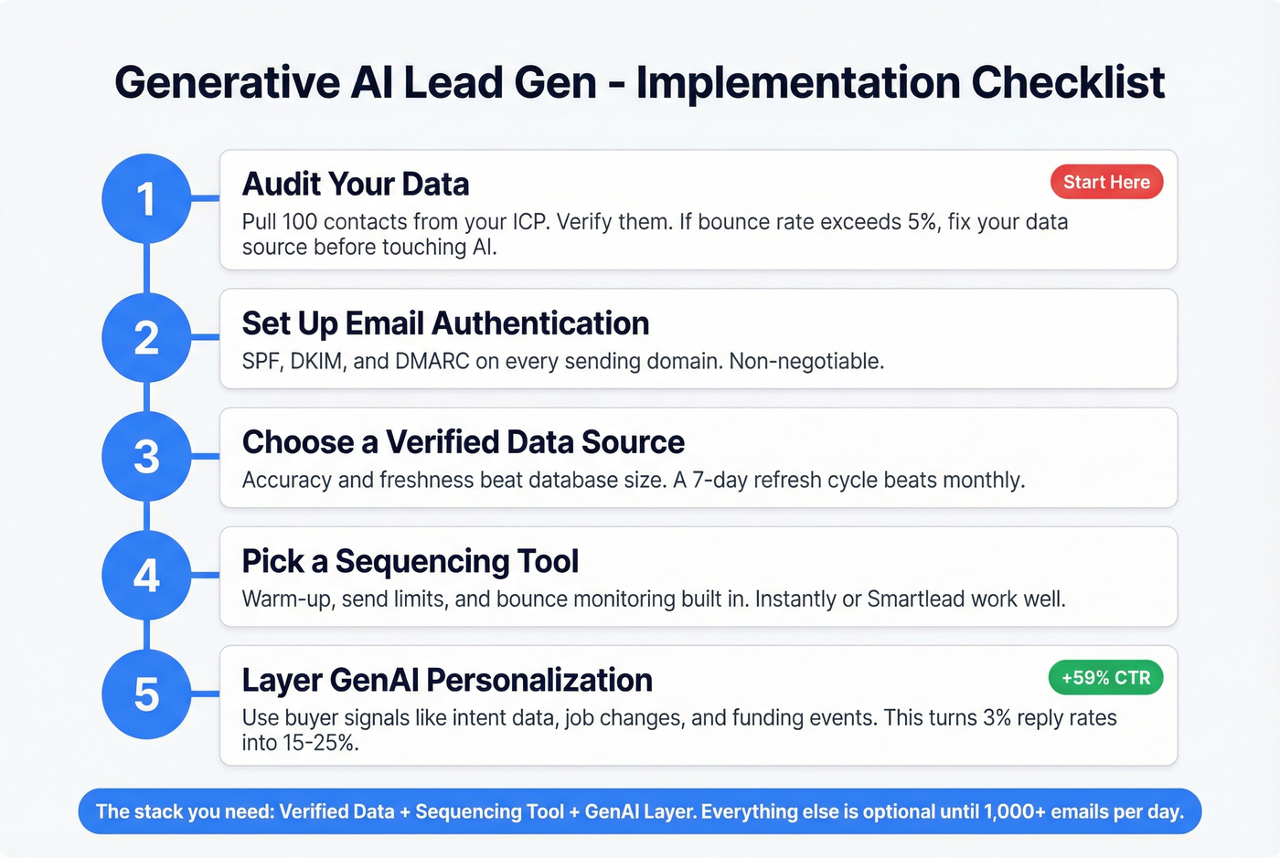 Five step AI lead generation implementation checklist
