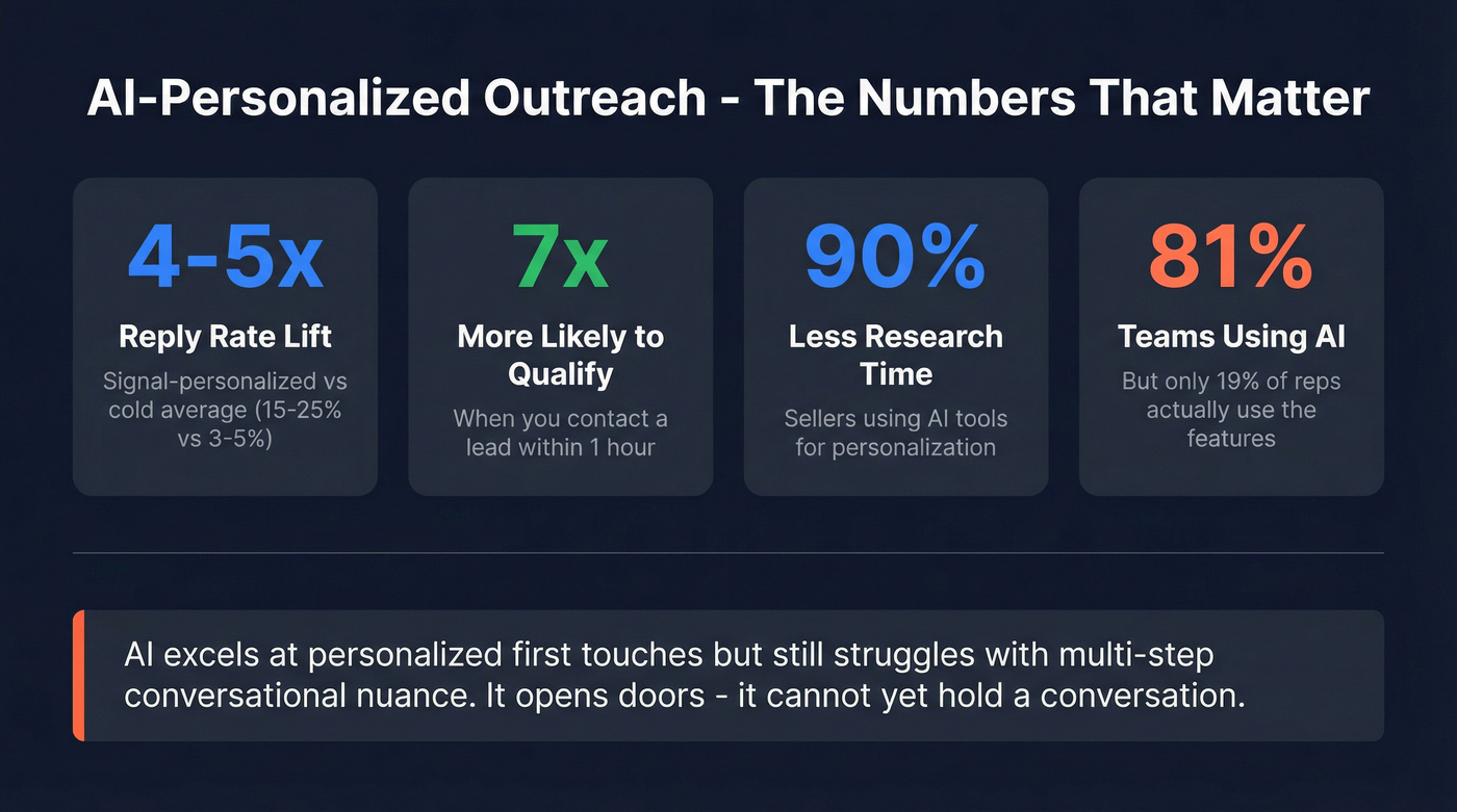 AI outreach performance statistics and reply rate data